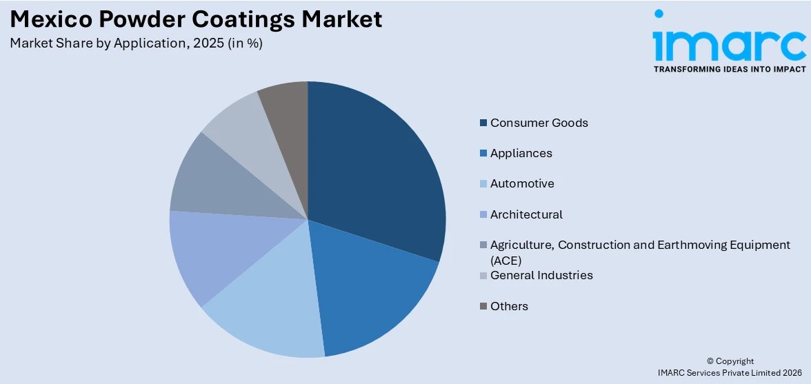 Mexico Powder Coatings Market By Application