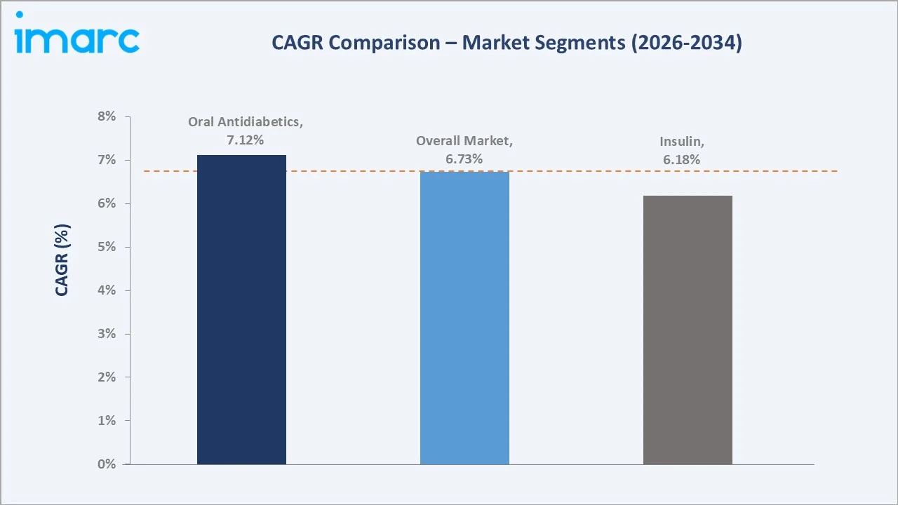 China Diabetes Market CAGR Comparison