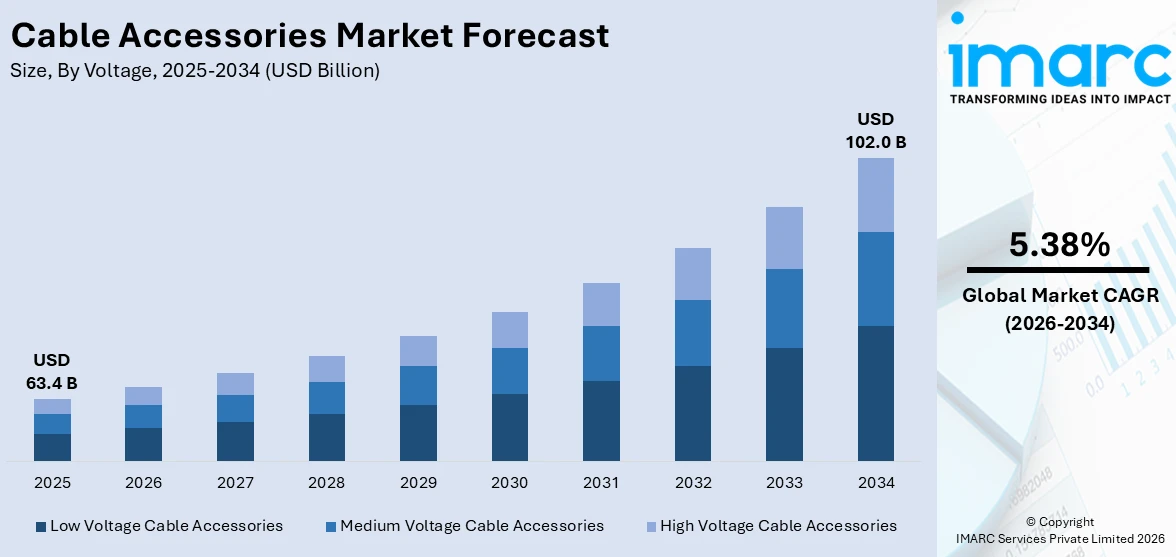 Cable Accessories Market Size