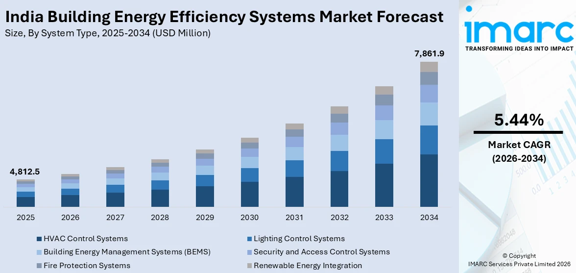 India Building Energy Efficiency Systems Market Size
