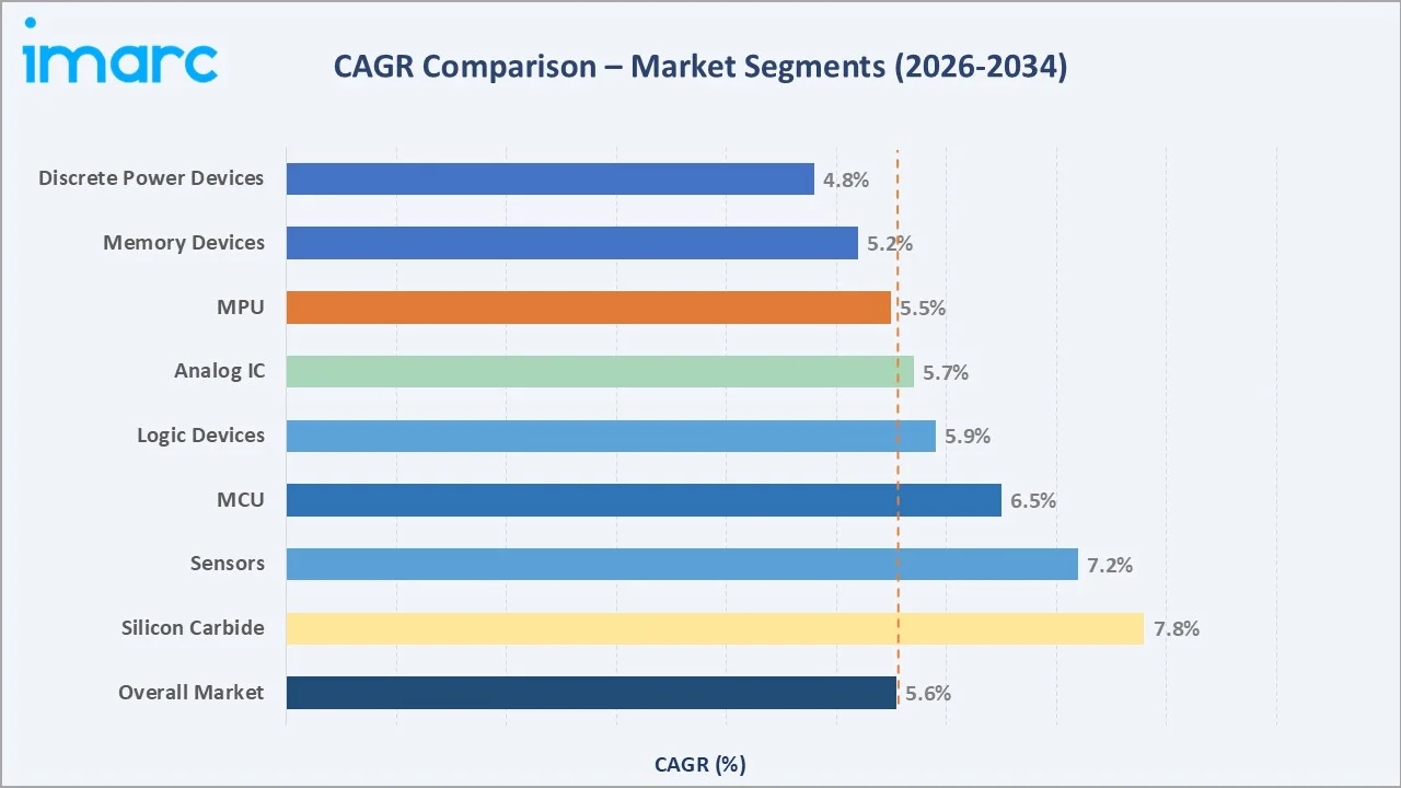 Europe Semiconductor Market CAGR Comparison