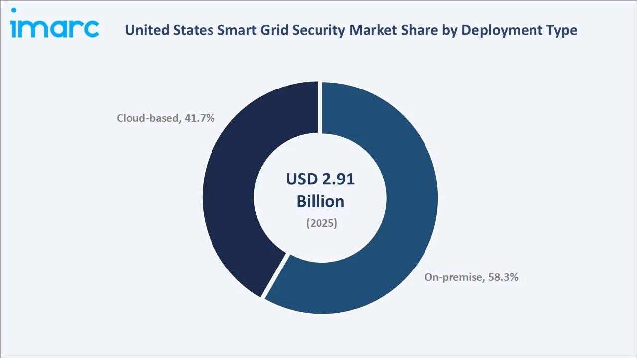 United States Smart Grid Security Market By Deployment Type