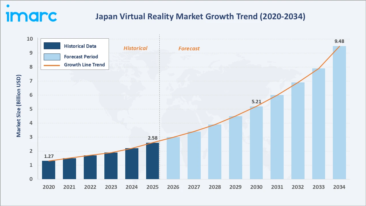 Japan Virtual Reality Market Growth Trend