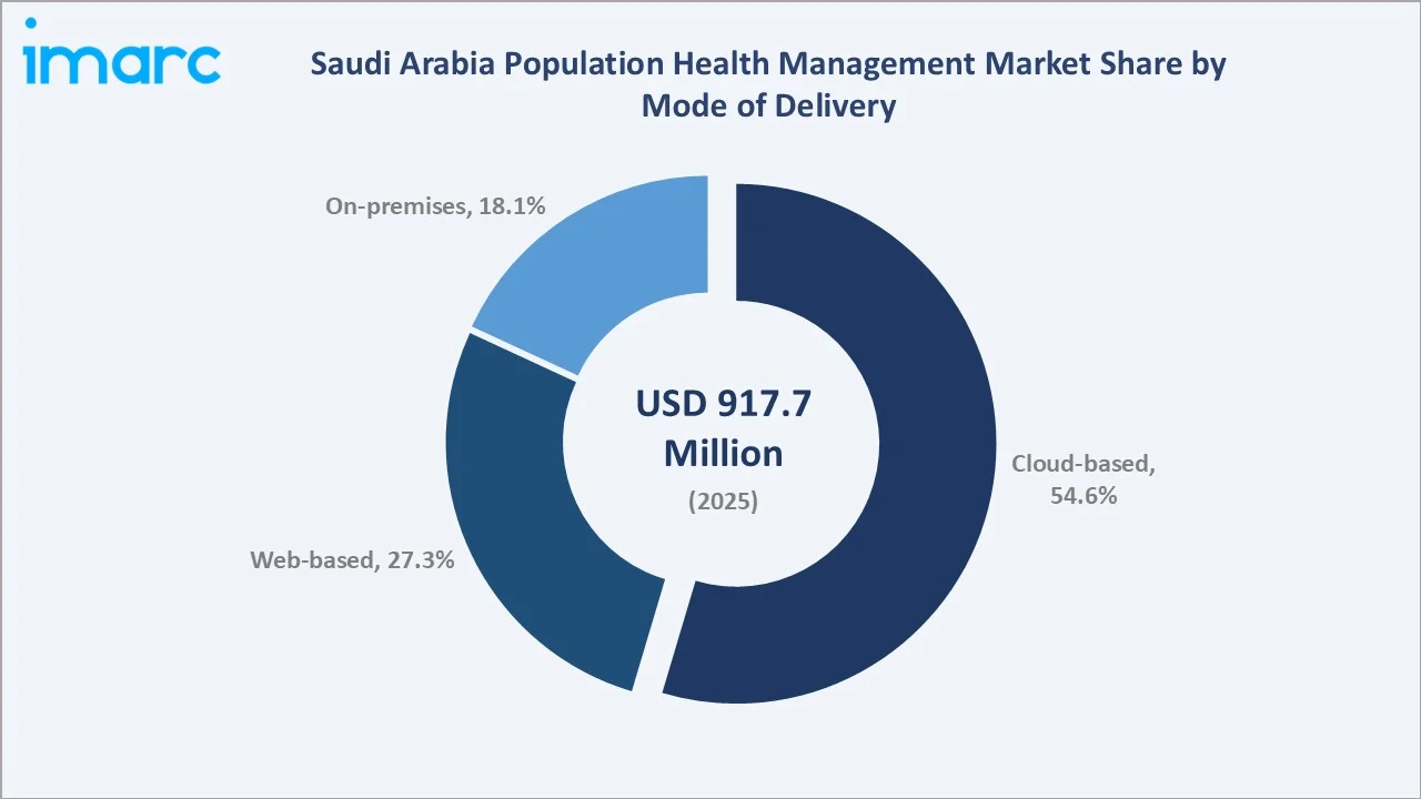 Saudi Arabia Population Health Management Market By Mode of Delivery