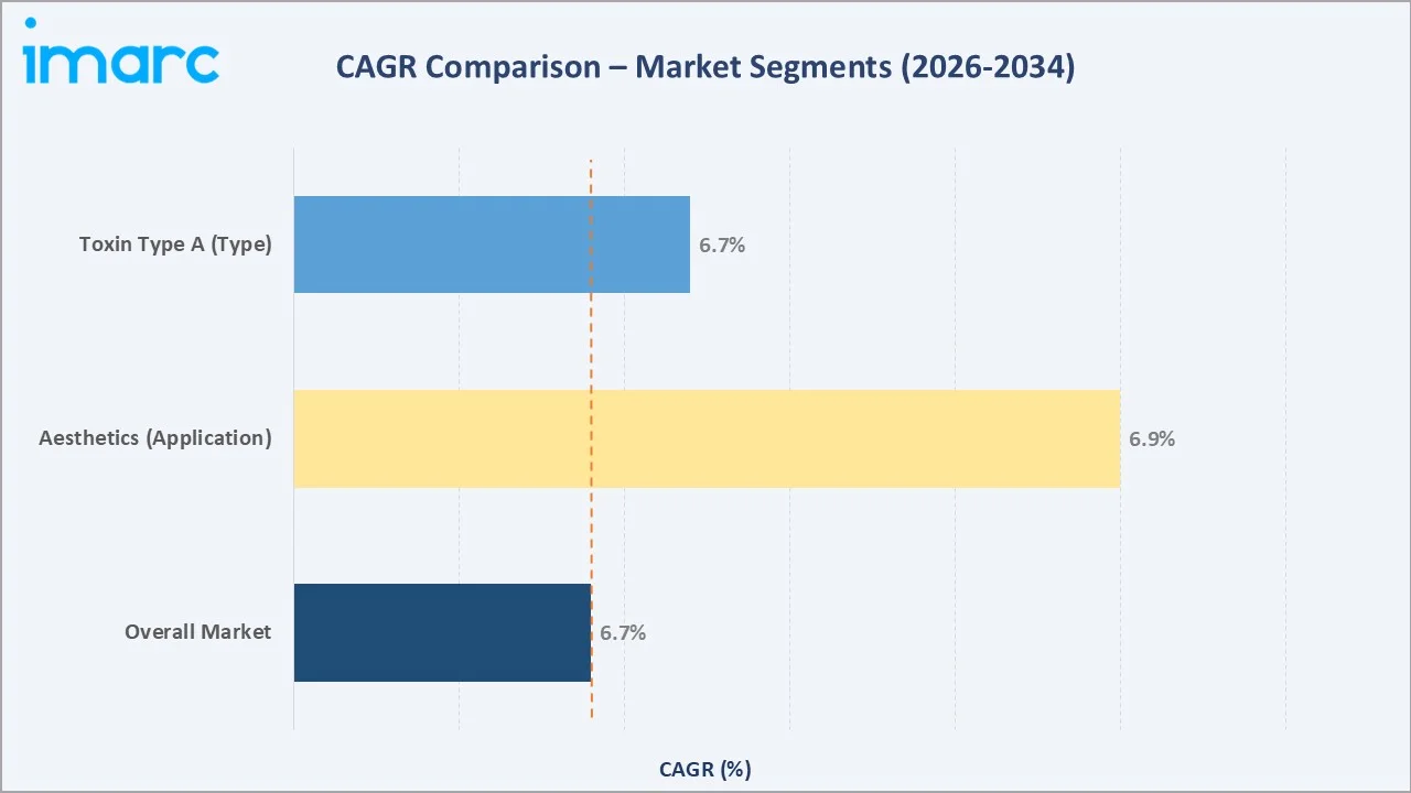 Mexico Botulinum Toxin Market CAGR Comparison