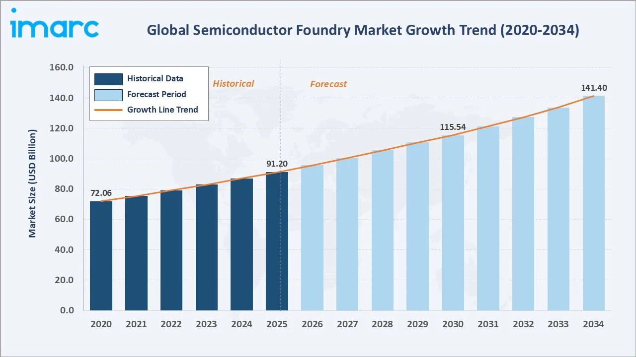 Semiconductor Foundry Market Growth Trend