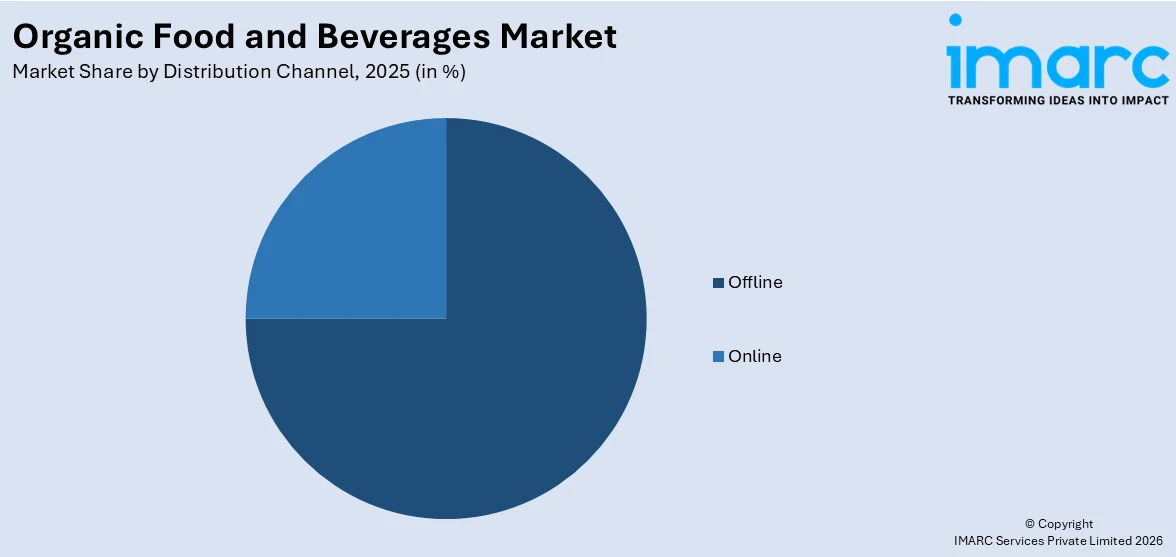 Organic Food and Beverages Market By Distribution Channel