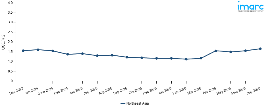 Line Chart