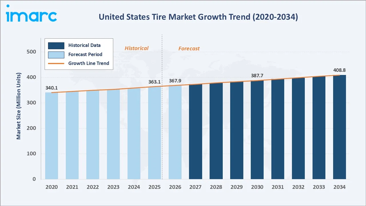 United States Tire Market Growth Trend