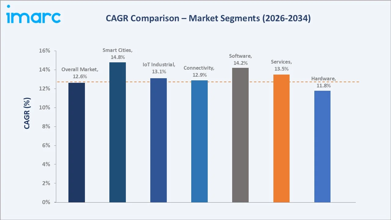 Japan Internet of Things Market CAGR Comparion