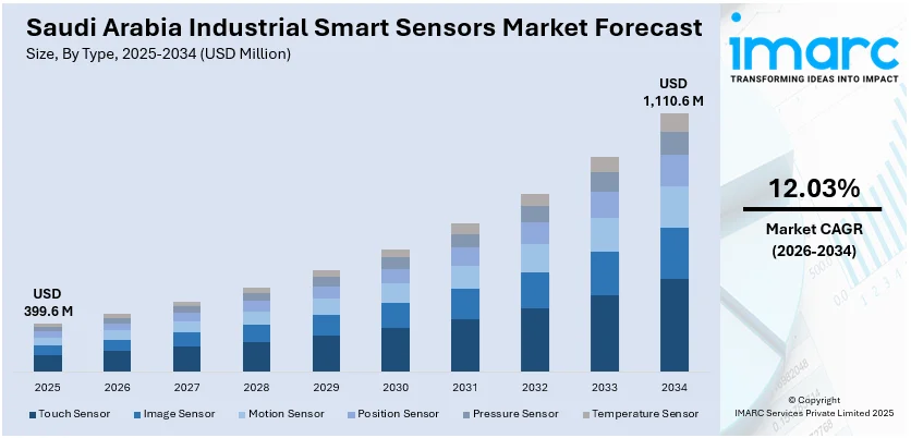 Saudi Arabia Industrial Smart Sensors Market size