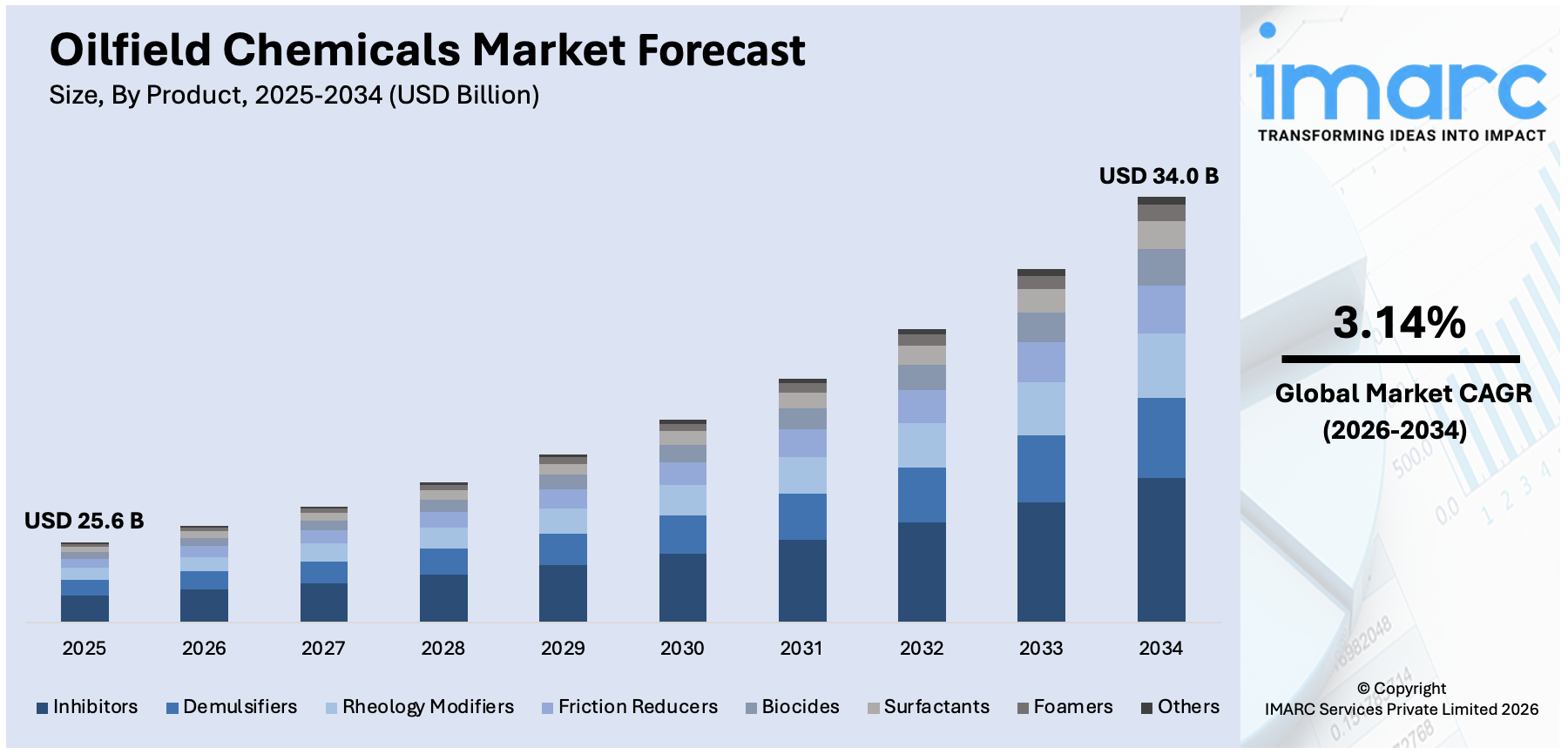 Oilfield Chemicals Market Size