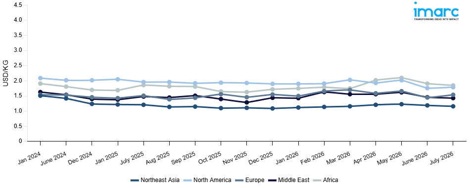 Line Chart