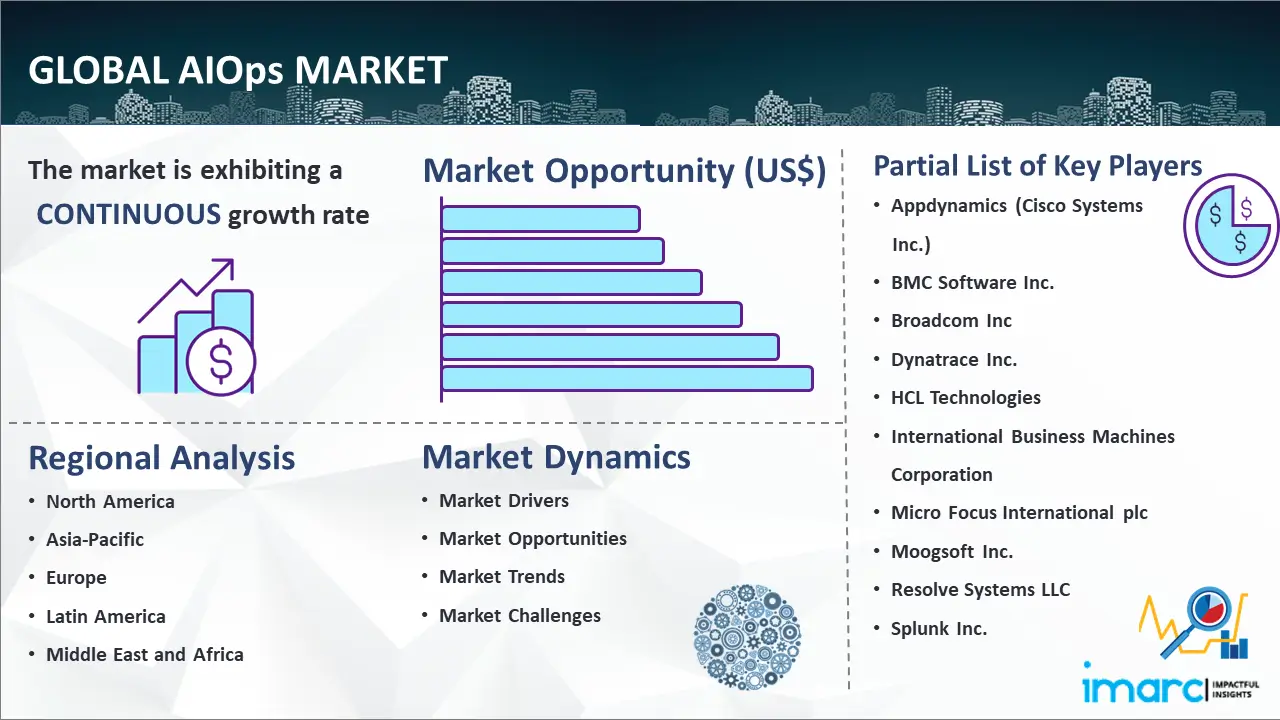 Global AIOps Market