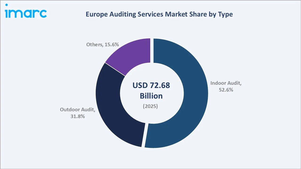 Europe Auditing Services Market By Type