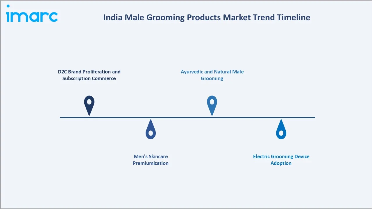India Male Grooming Products Market Trends