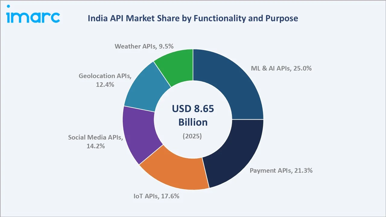 India API Market By Functionality and Purpose