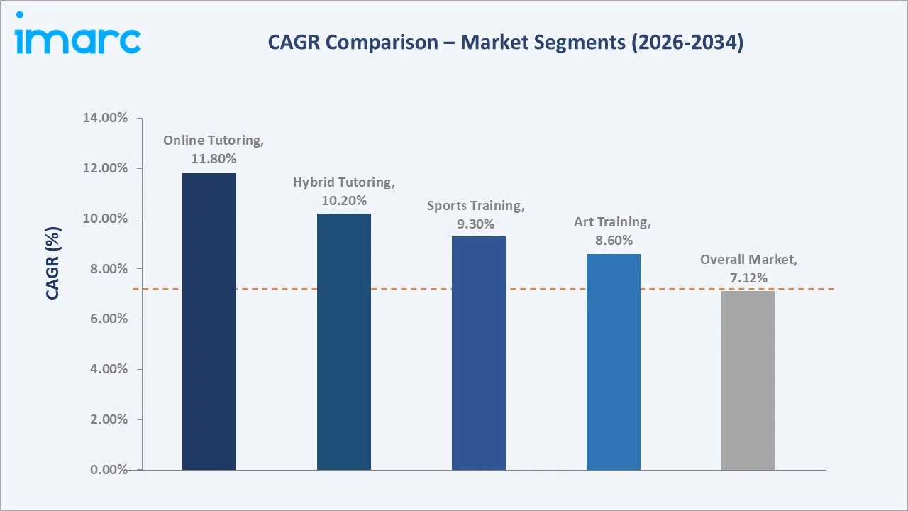 Private Tutoring Market CAGR Comparison