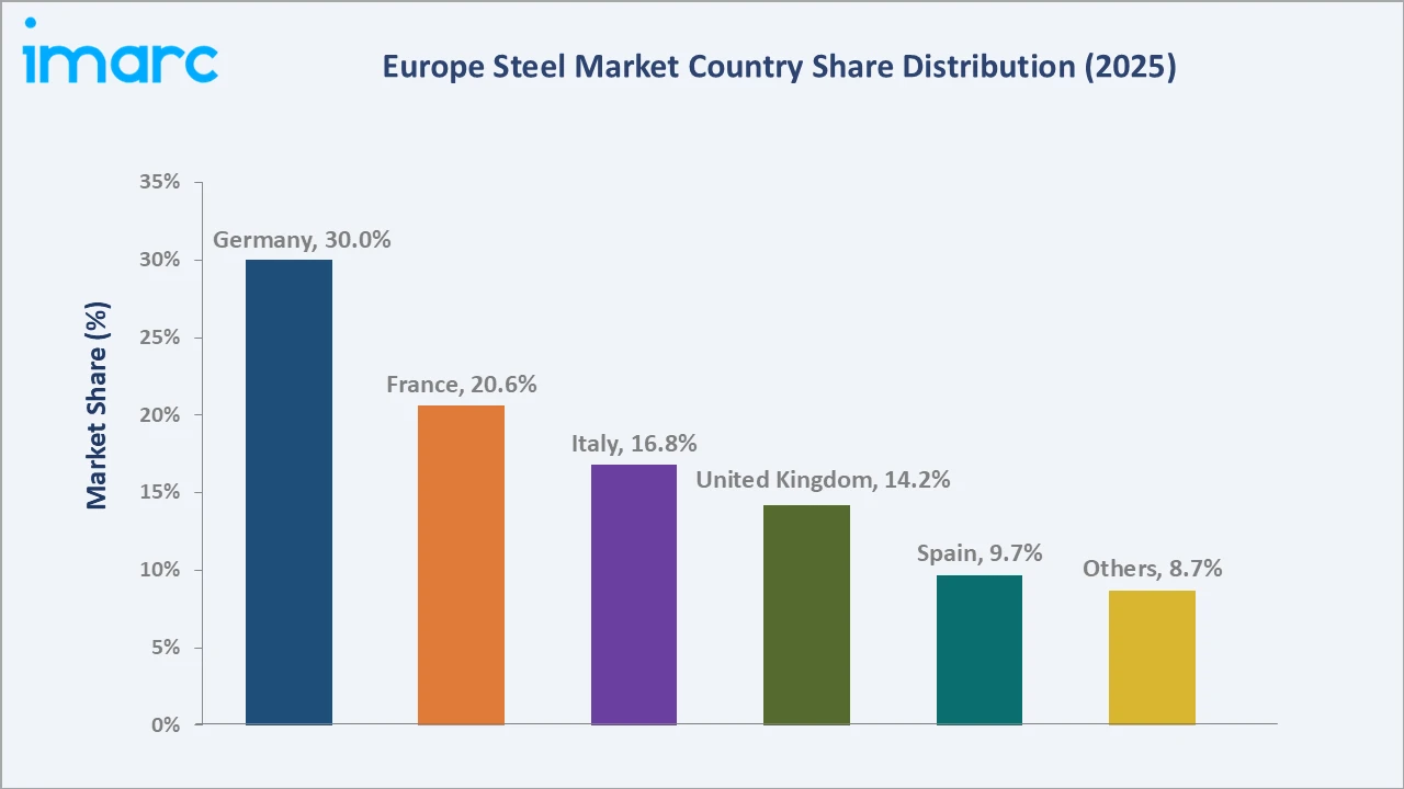 Europe Steel Market By Region