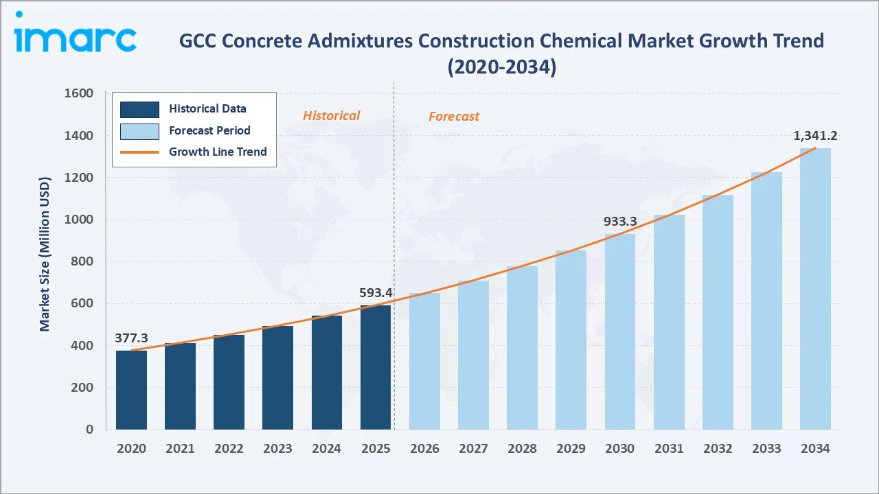 GCC Concrete Admixtures Construction Chemical Market Growth Trend