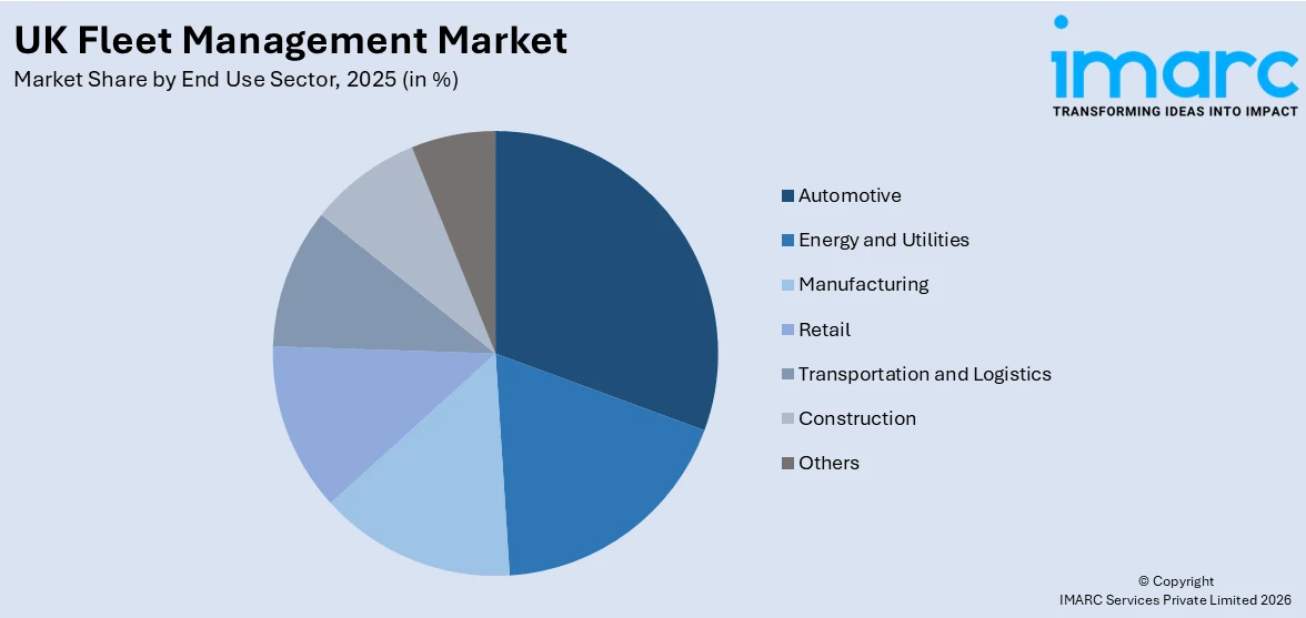 UK Fleet Management Market By End Use Sector