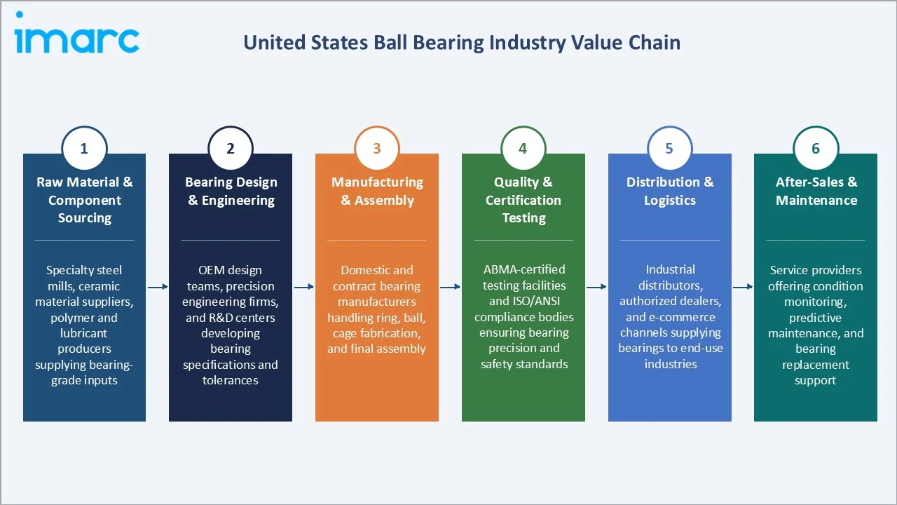 United States Ball Bearing Market Industry Value Chain
