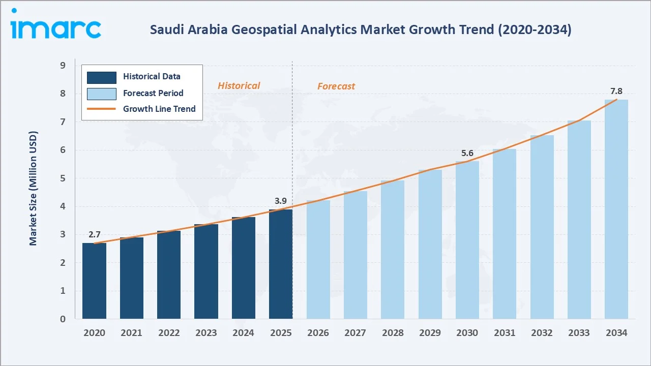 Saudi Arabia Geospatial Analytics Market Growth Trend