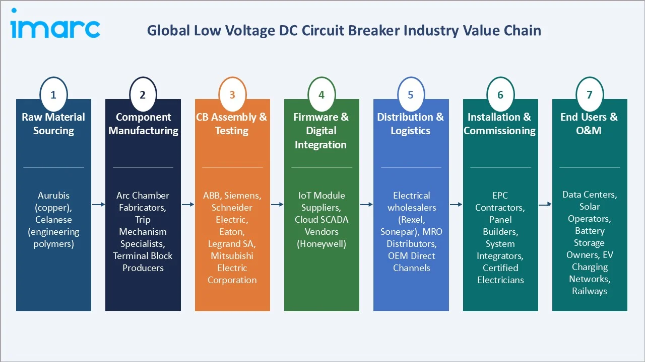 Low Voltage DC Circuit Breaker Market Industry Value Chain