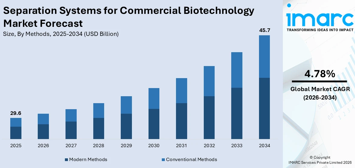 Separation Systems for Commercial Biotechnology Market Size
