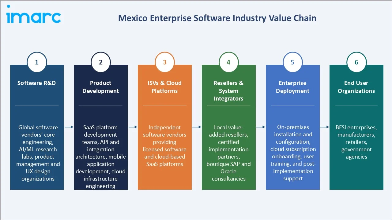 Mexico Enterprise Software Market Industry Value Chain