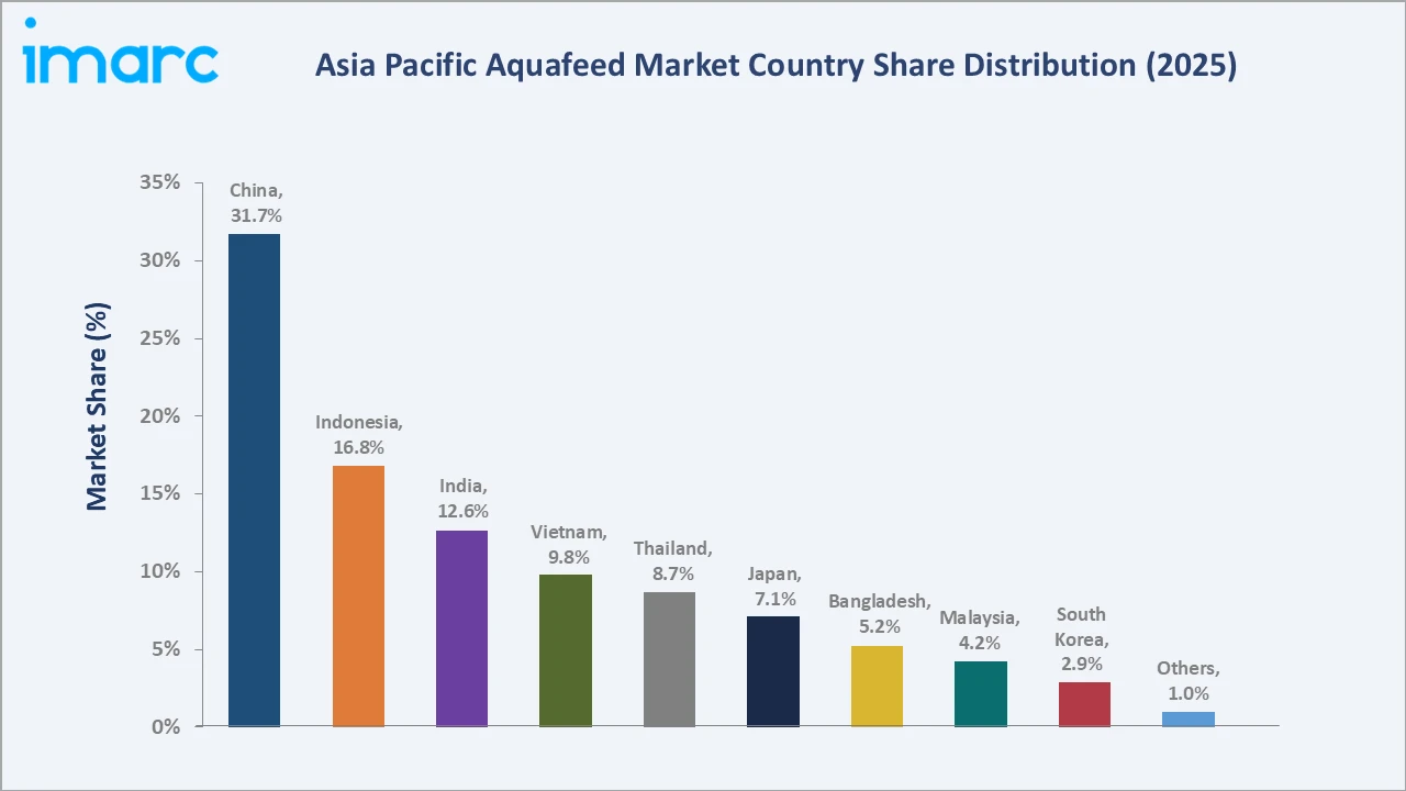Asia Pacific Aquafeed Market By Region