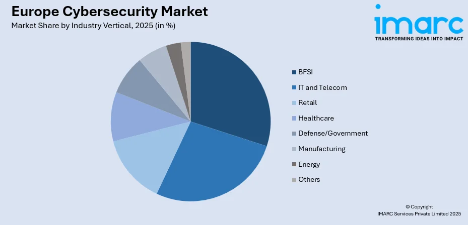 Europe Cybersecurity Market By Industry Vertical