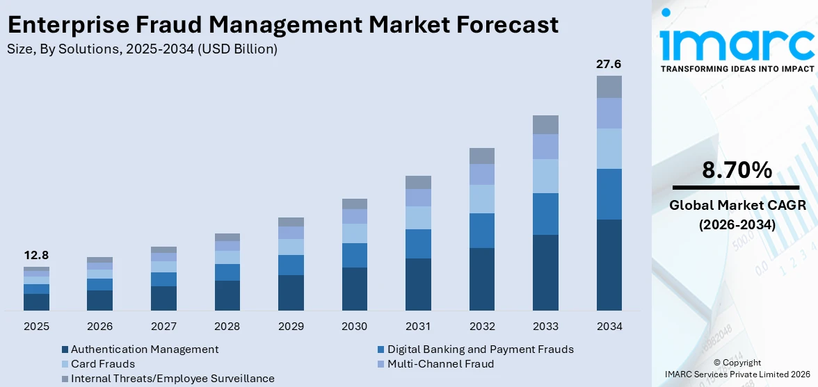 Enterprise Fraud Management Market Size
