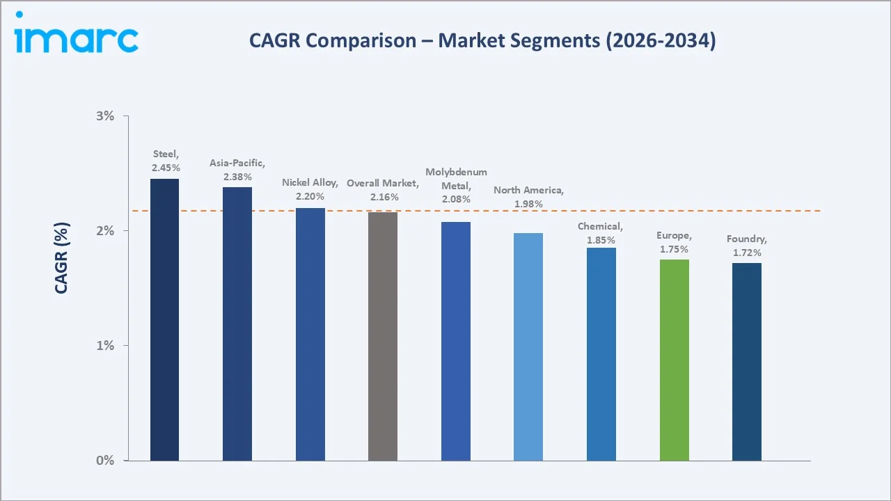 Molybdenum Market CAGR Comparison