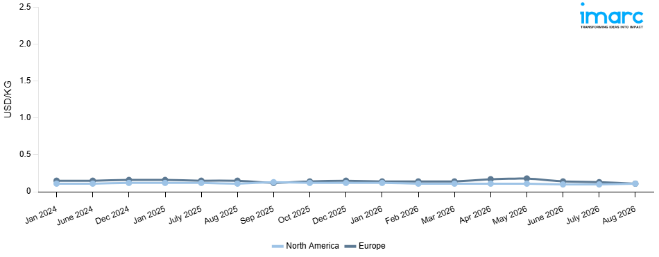 Line Chart