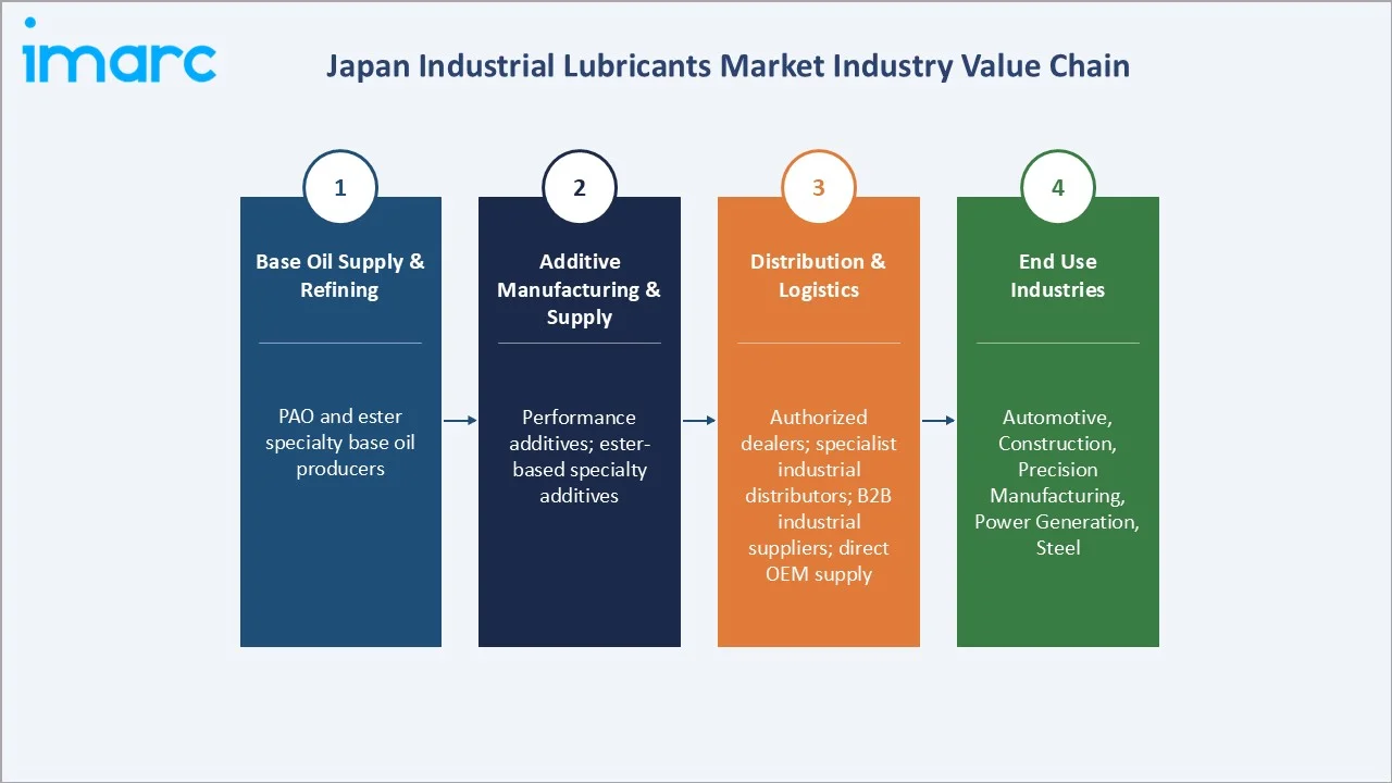 Japan Industrial Lubricants Market Value Chain