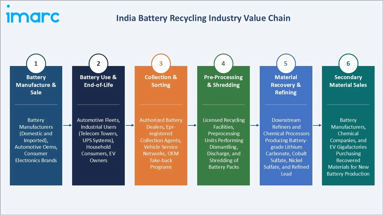 India Battery Recycling Market Industry Value Chain