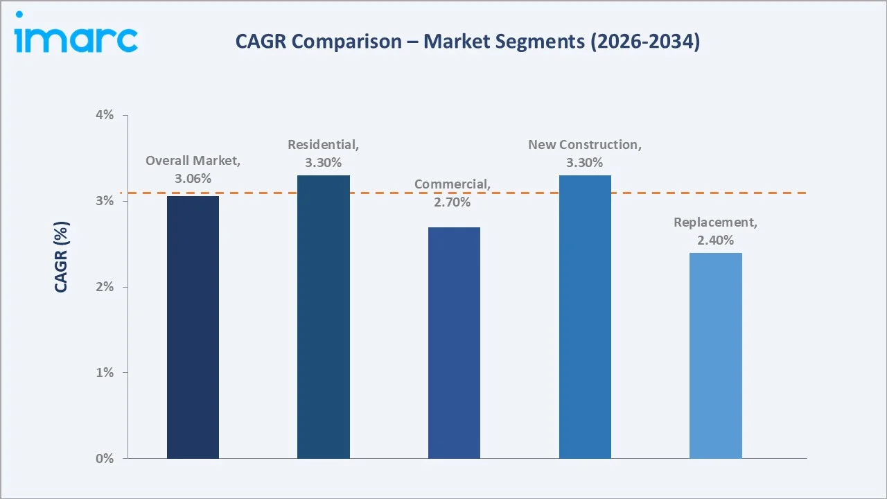 Saudi Arabia Particle Board Market CAGR Comparison