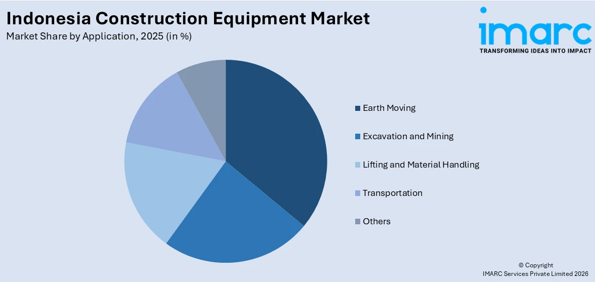 Indonesia Construction Equipment Market By Application