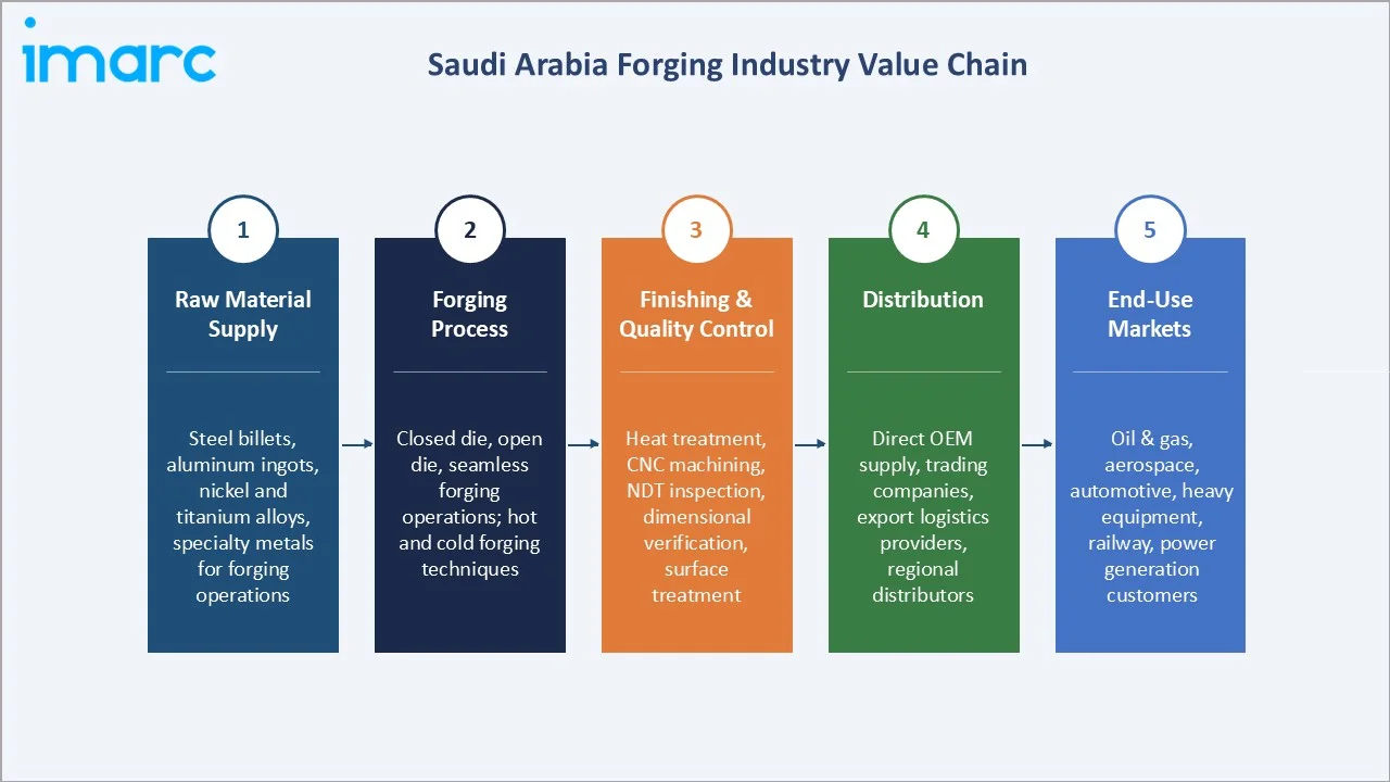 Saudi Arabia Forging Market Industry Value Chain
