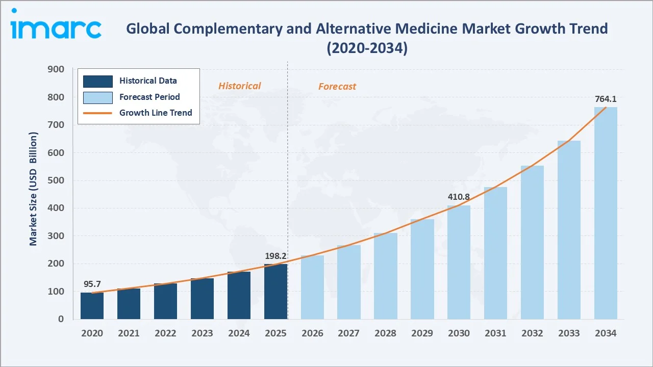 Complementary and Alternative Medicine Market Growth Trend