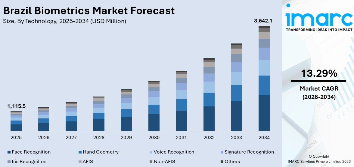 Brazil Biometrics Market Size