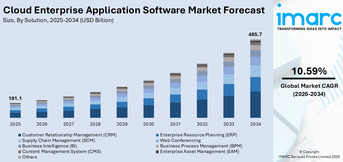Cloud Enterprise Application Software Market Size