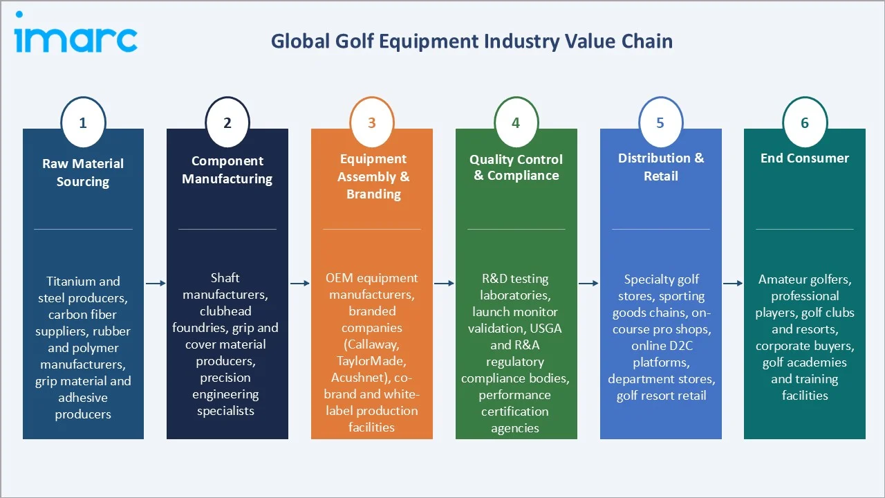 Golf Equipment Market Industry Value Chain