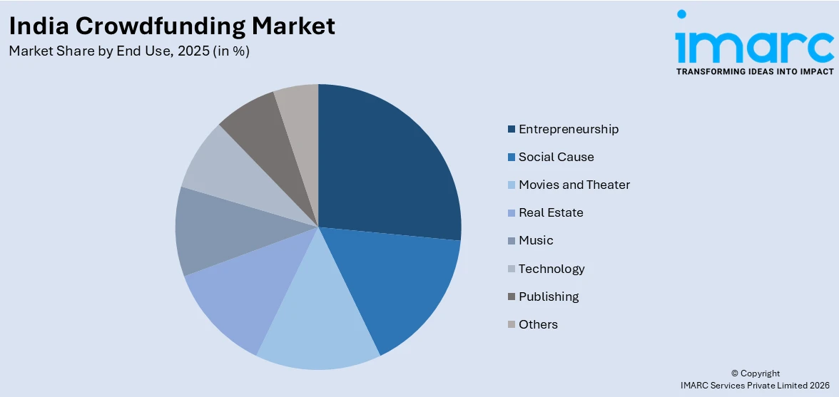 India Crowdfunding Market By End Use