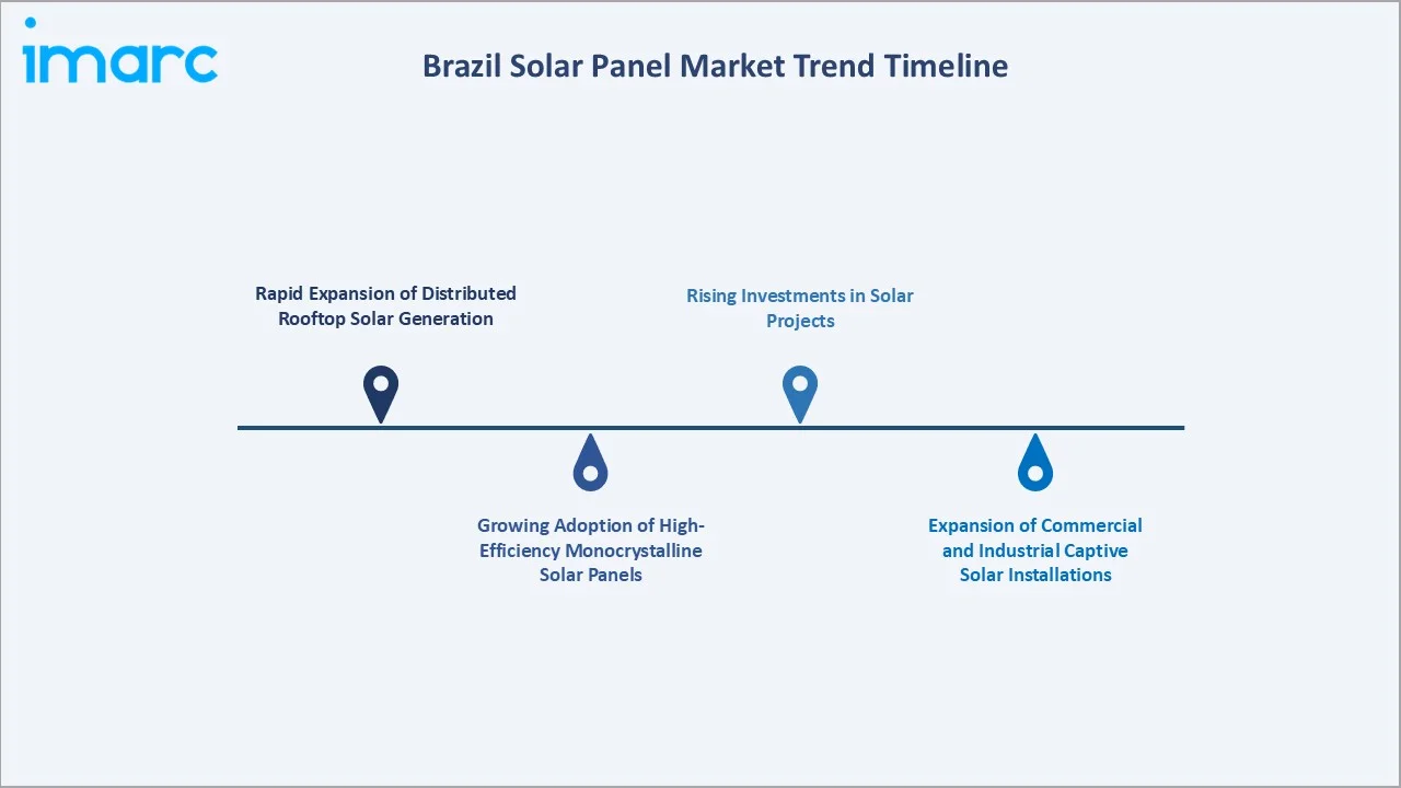 Brazil Solar Panel Market Trend Timeline