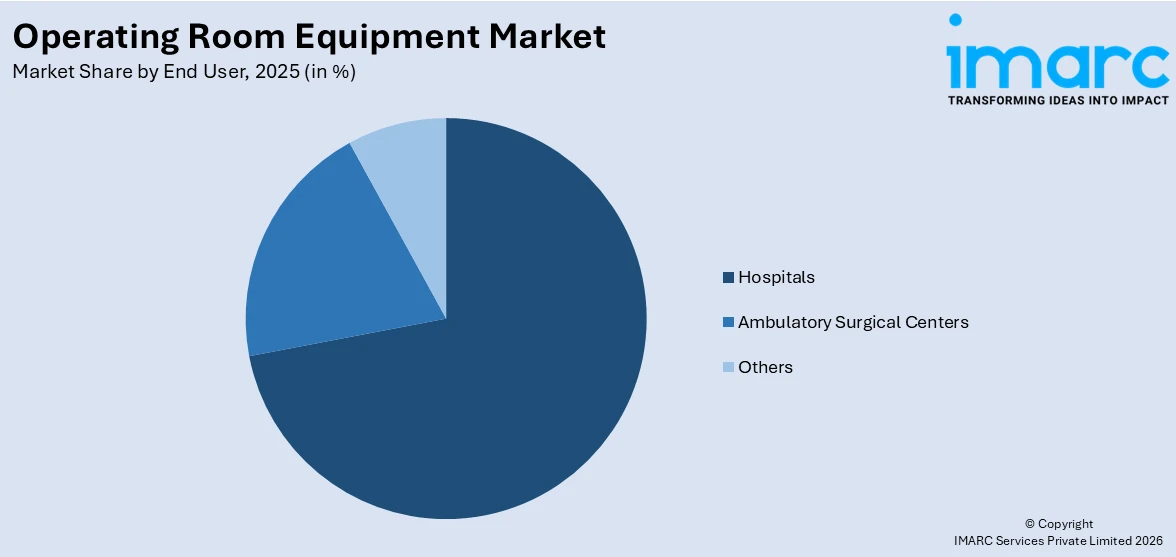 Operating Room Equipment Market By End User