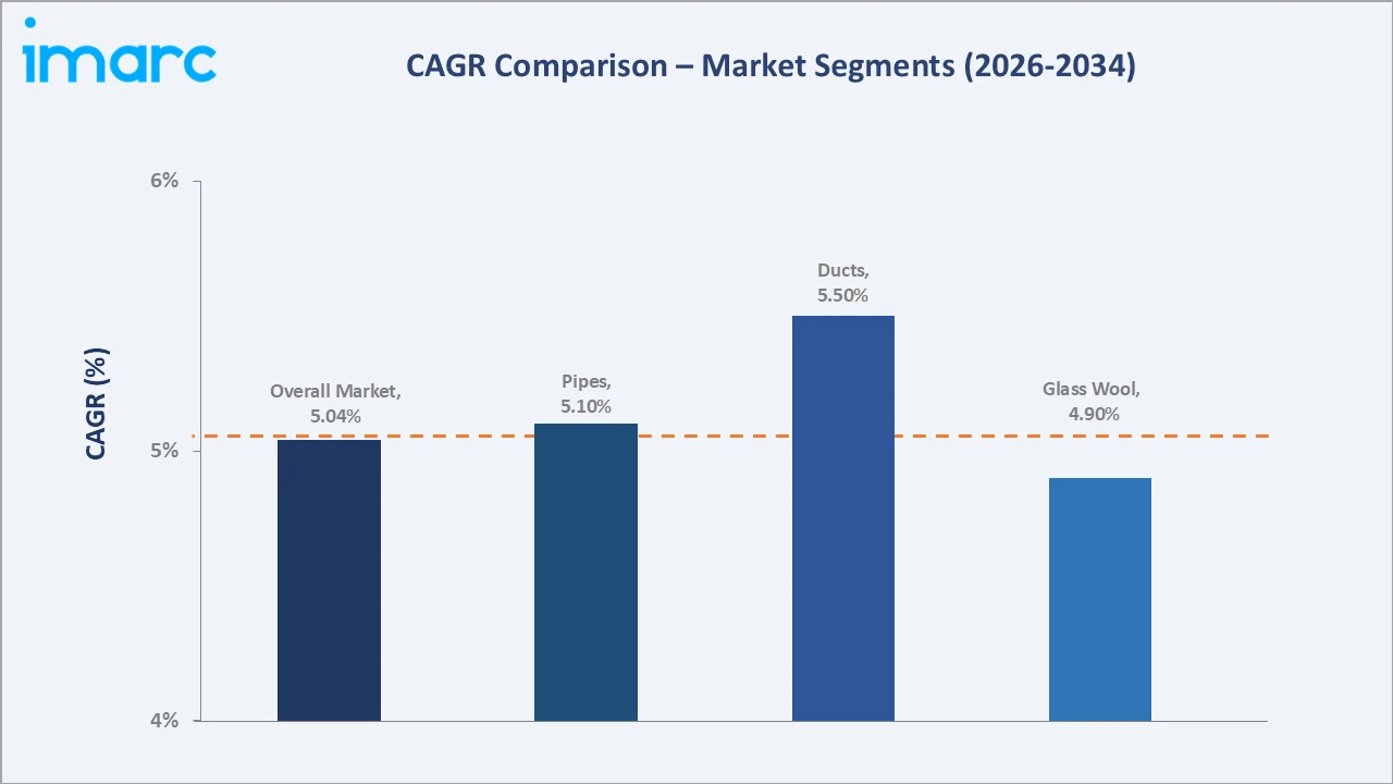 HVAC Insulation Market CAGR Comparison