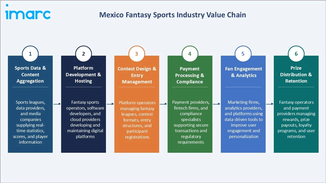 Mexico Fantasy Sports Market Industry Value Chain