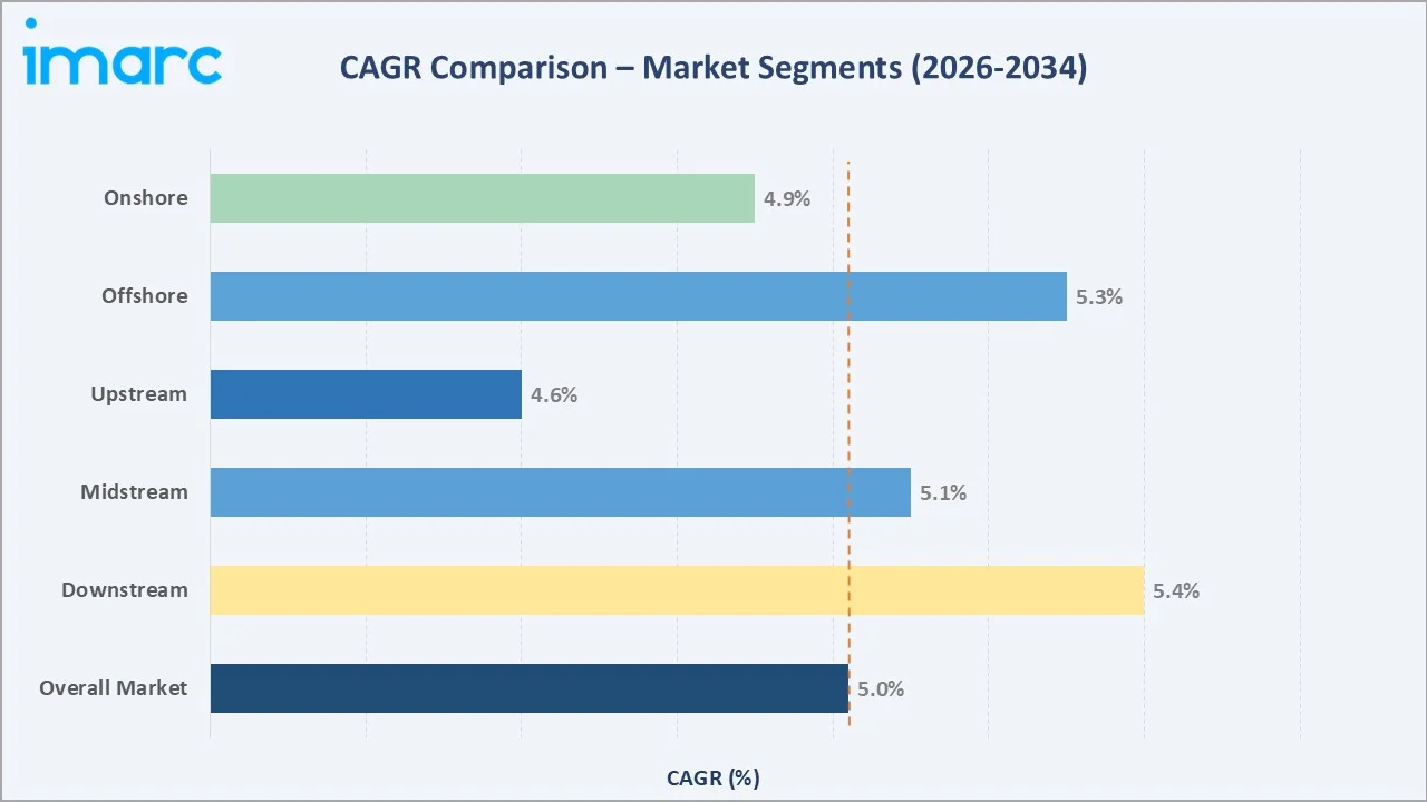 India Oil and Gas Market CAGR Comparison